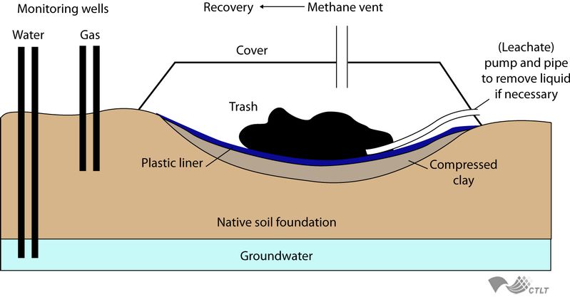 sanitary landfill diagram